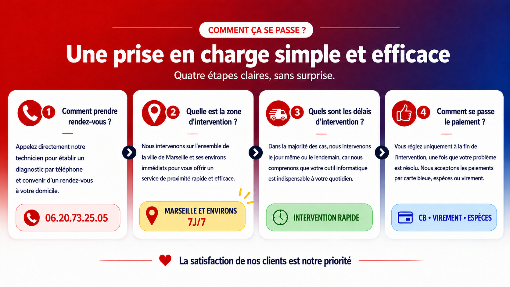 Déroulement d'une intervention AntiStress-PC : prise de rendez-vous, intervention à Marseille, délais rapides et paiement par carte bancaire, virement ou espèces