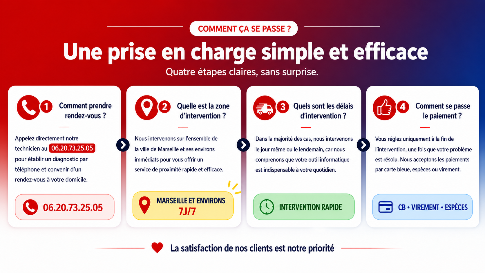 Déroulement d'une intervention AntiStress-PC : prise de rendez-vous, intervention à Marseille, délais rapides et paiement par carte bancaire, virement ou espèces